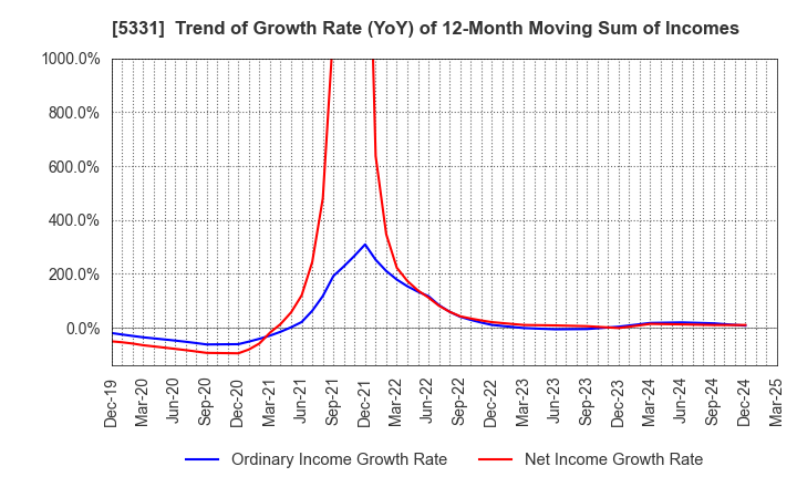 5331 NORITAKE CO., LIMITED: Trend of Growth Rate (YoY) of 12-Month Moving Sum of Incomes