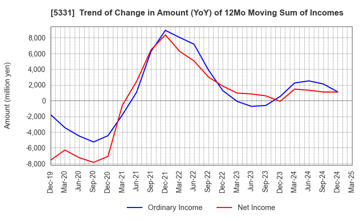 5331 NORITAKE CO., LIMITED: Trend of Change in Amount (YoY) of 12Mo Moving Sum of Incomes