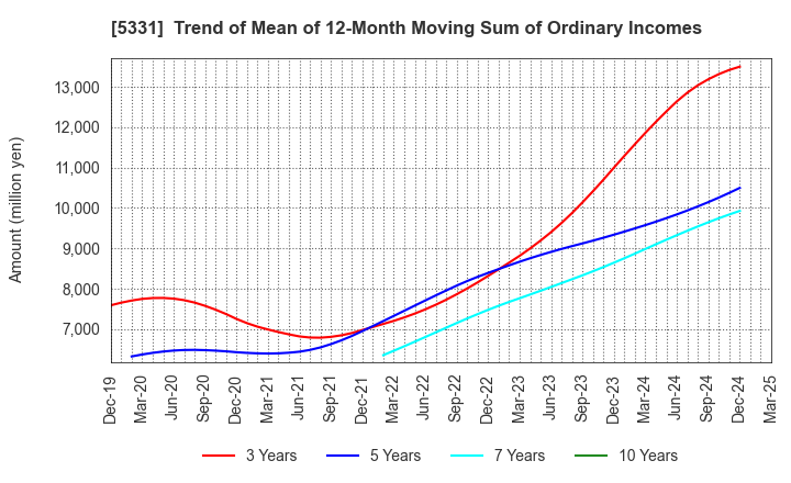 5331 NORITAKE CO., LIMITED: Trend of Mean of 12-Month Moving Sum of Ordinary Incomes