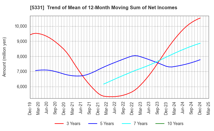 5331 NORITAKE CO., LIMITED: Trend of Mean of 12-Month Moving Sum of Net Incomes