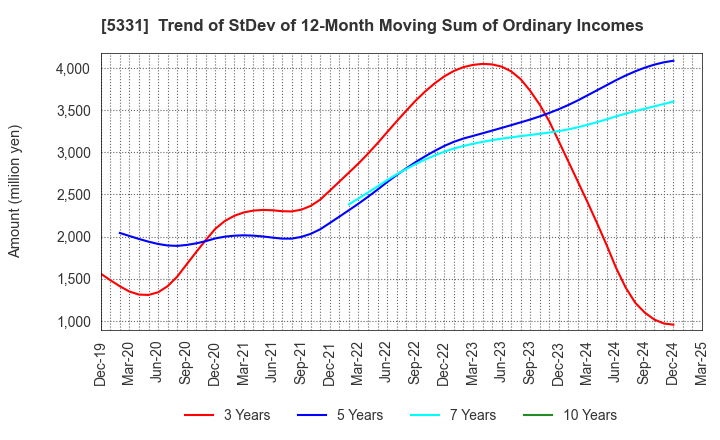 5331 NORITAKE CO., LIMITED: Trend of StDev of 12-Month Moving Sum of Ordinary Incomes