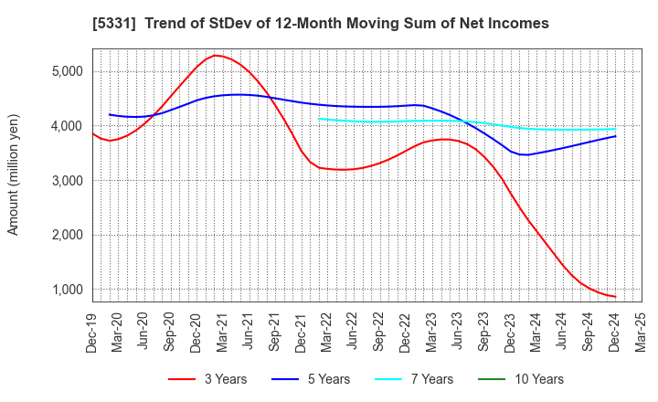 5331 NORITAKE CO., LIMITED: Trend of StDev of 12-Month Moving Sum of Net Incomes