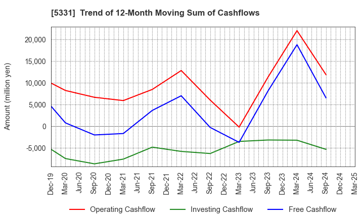 5331 NORITAKE CO., LIMITED: Trend of 12-Month Moving Sum of Cashflows