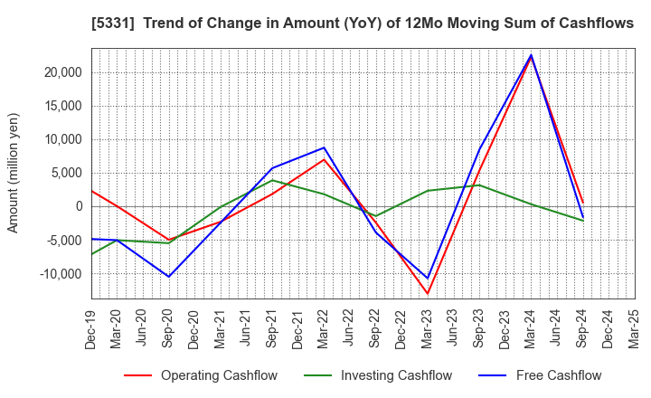 5331 NORITAKE CO., LIMITED: Trend of Change in Amount (YoY) of 12Mo Moving Sum of Cashflows