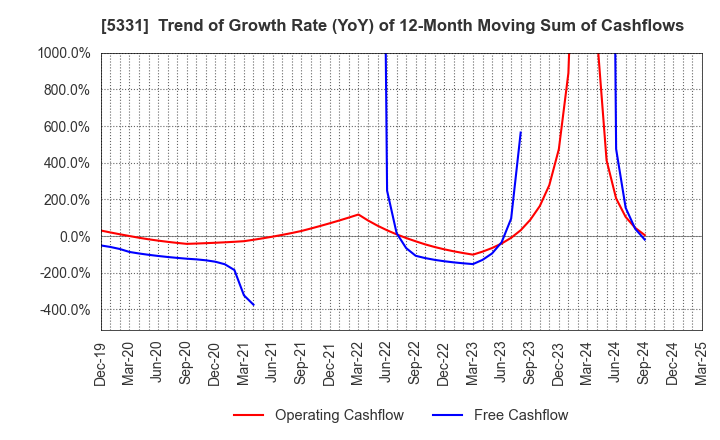 5331 NORITAKE CO., LIMITED: Trend of Growth Rate (YoY) of 12-Month Moving Sum of Cashflows