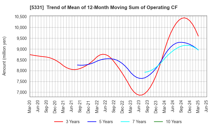 5331 NORITAKE CO., LIMITED: Trend of Mean of 12-Month Moving Sum of Operating CF