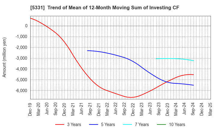 5331 NORITAKE CO., LIMITED: Trend of Mean of 12-Month Moving Sum of Investing CF
