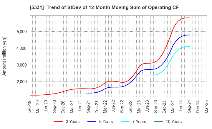 5331 NORITAKE CO., LIMITED: Trend of StDev of 12-Month Moving Sum of Operating CF