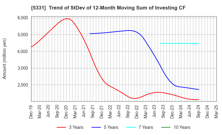 5331 NORITAKE CO., LIMITED: Trend of StDev of 12-Month Moving Sum of Investing CF