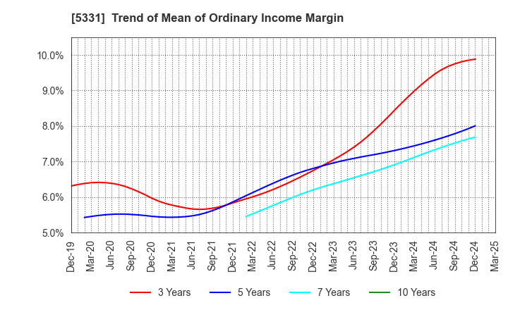 5331 NORITAKE CO., LIMITED: Trend of Mean of Ordinary Income Margin
