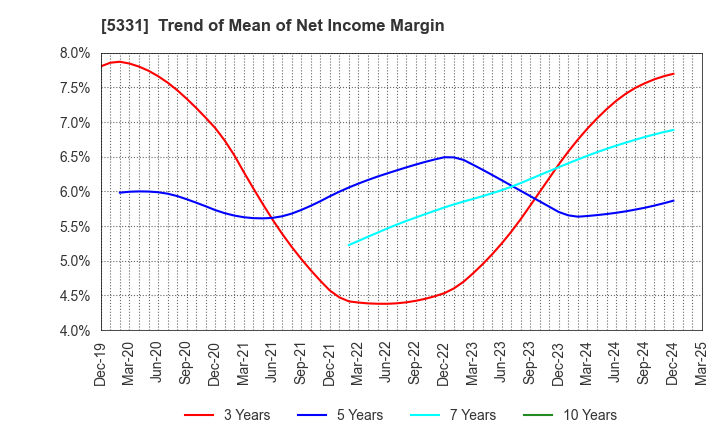 5331 NORITAKE CO., LIMITED: Trend of Mean of Net Income Margin