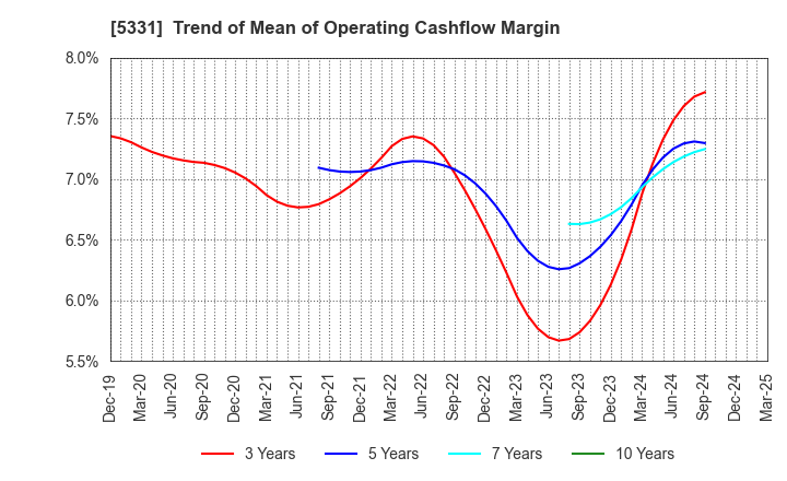 5331 NORITAKE CO., LIMITED: Trend of Mean of Operating Cashflow Margin