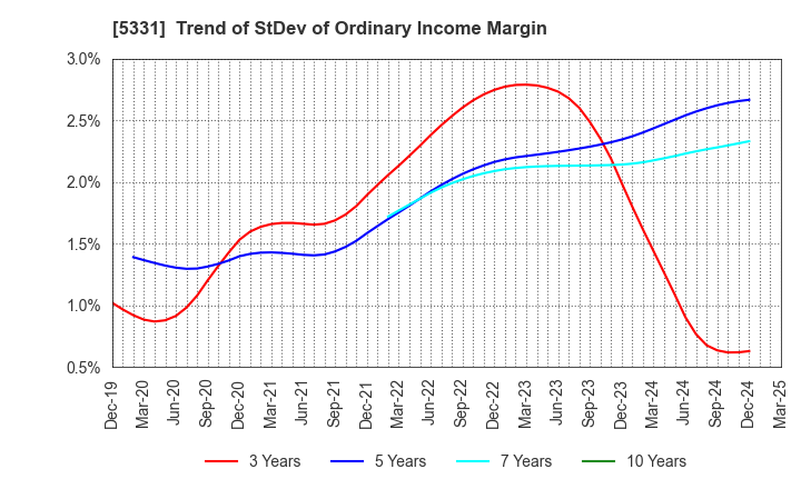 5331 NORITAKE CO., LIMITED: Trend of StDev of Ordinary Income Margin