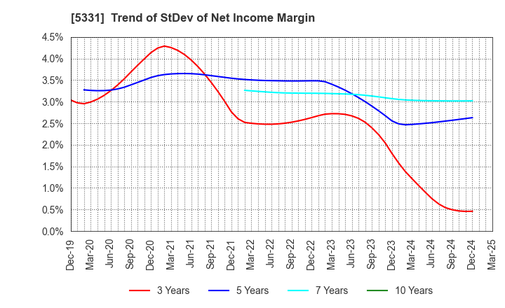 5331 NORITAKE CO., LIMITED: Trend of StDev of Net Income Margin
