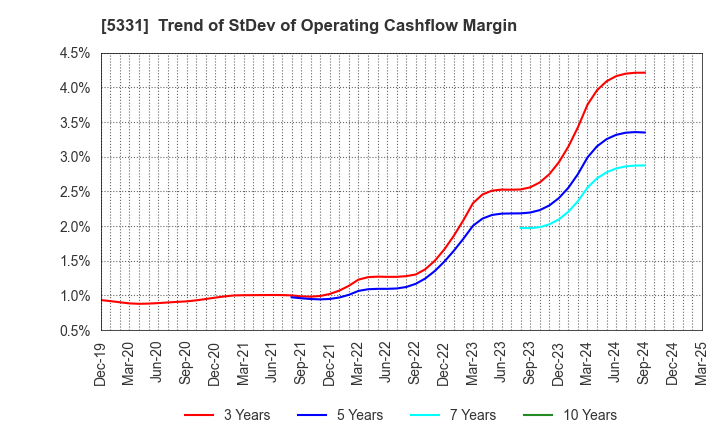 5331 NORITAKE CO., LIMITED: Trend of StDev of Operating Cashflow Margin