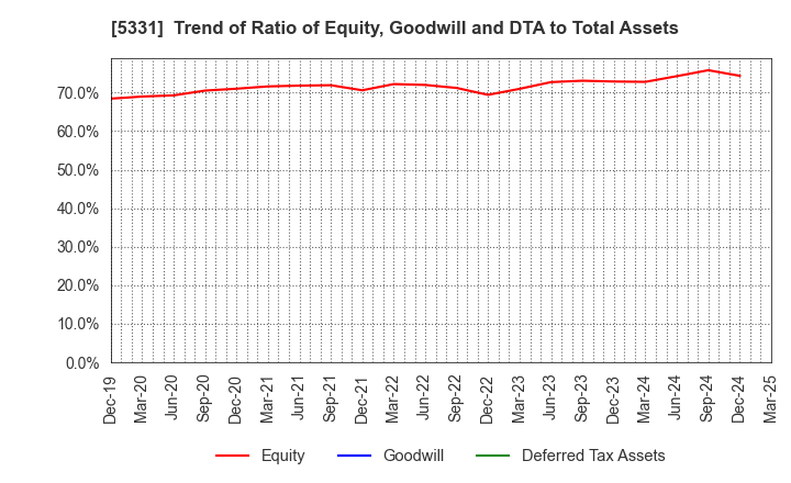 5331 NORITAKE CO., LIMITED: Trend of Ratio of Equity, Goodwill and DTA to Total Assets