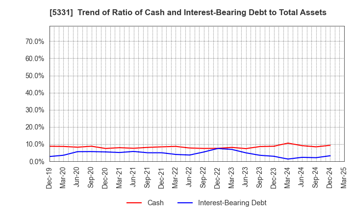 5331 NORITAKE CO., LIMITED: Trend of Ratio of Cash and Interest-Bearing Debt to Total Assets