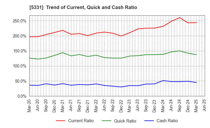 5331 NORITAKE CO., LIMITED: Trend of Current, Quick and Cash Ratio
