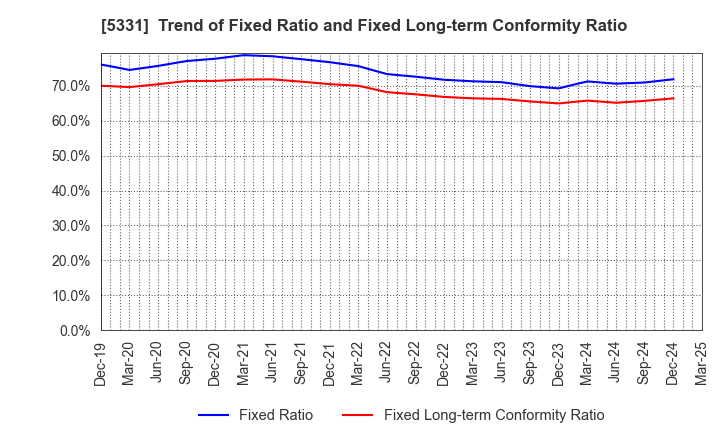 5331 NORITAKE CO., LIMITED: Trend of Fixed Ratio and Fixed Long-term Conformity Ratio