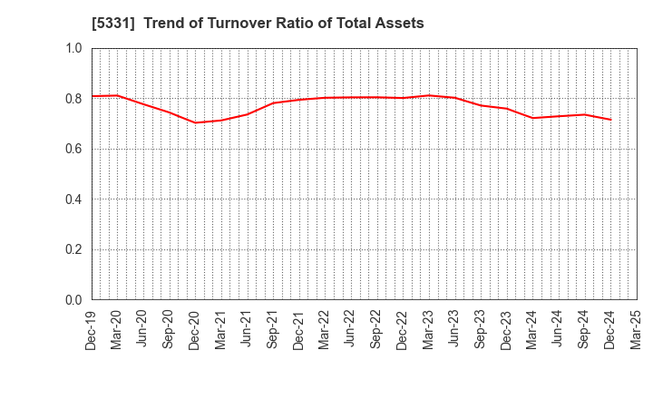 5331 NORITAKE CO., LIMITED: Trend of Turnover Ratio of Total Assets