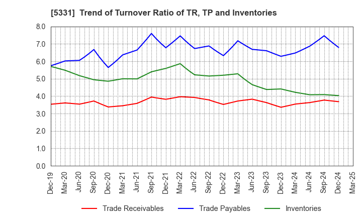 5331 NORITAKE CO., LIMITED: Trend of Turnover Ratio of TR, TP and Inventories