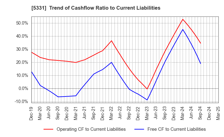 5331 NORITAKE CO., LIMITED: Trend of Cashflow Ratio to Current Liabilities
