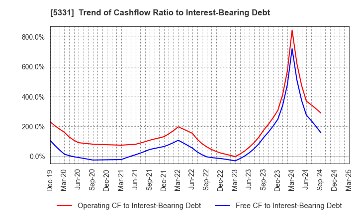 5331 NORITAKE CO., LIMITED: Trend of Cashflow Ratio to Interest-Bearing Debt