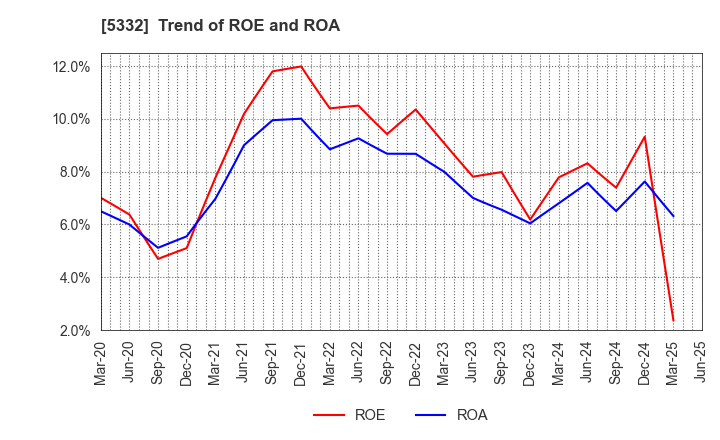 5332 TOTO LTD.: Trend of ROE and ROA