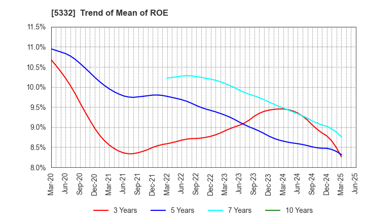 5332 TOTO LTD.: Trend of Mean of ROE
