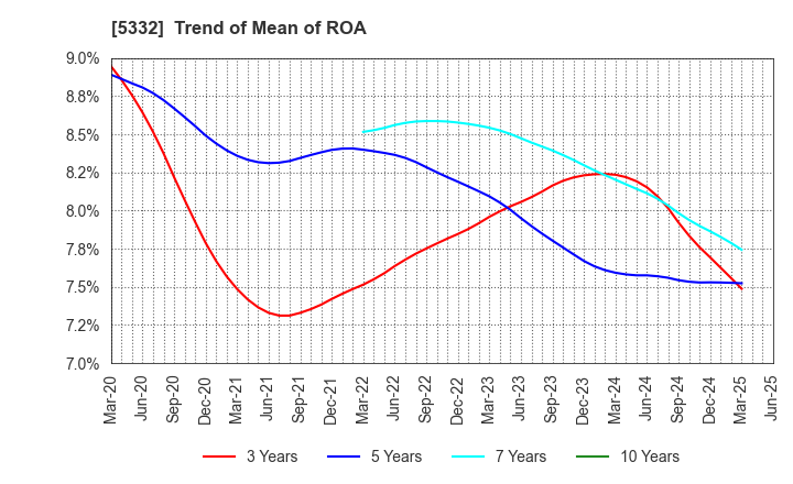 5332 TOTO LTD.: Trend of Mean of ROA