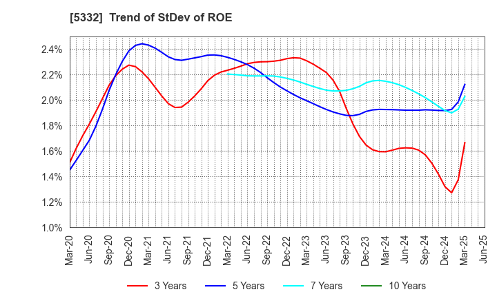 5332 TOTO LTD.: Trend of StDev of ROE