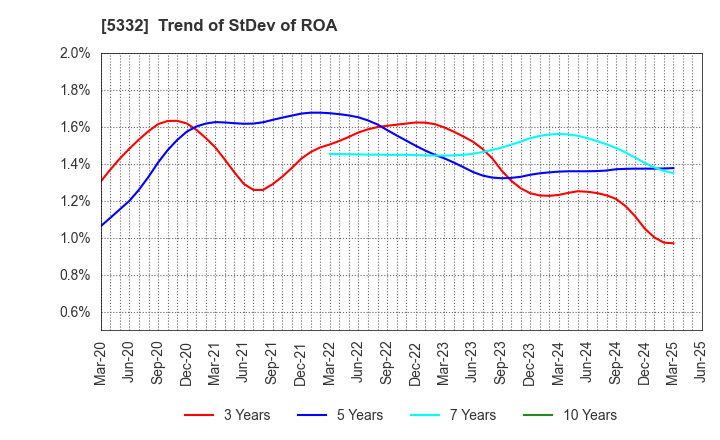 5332 TOTO LTD.: Trend of StDev of ROA