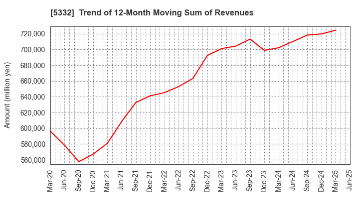 5332 TOTO LTD.: Trend of 12-Month Moving Sum of Revenues