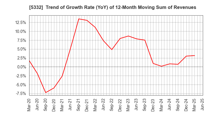 5332 TOTO LTD.: Trend of Growth Rate (YoY) of 12-Month Moving Sum of Revenues