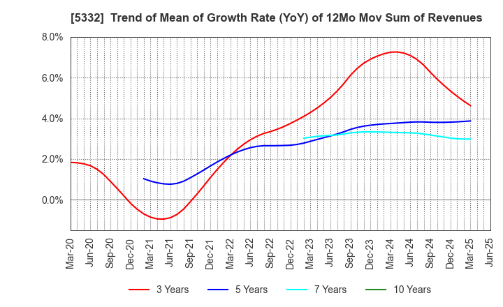 5332 TOTO LTD.: Trend of Mean of Growth Rate (YoY) of 12Mo Mov Sum of Revenues