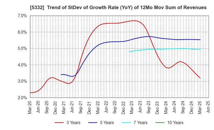 5332 TOTO LTD.: Trend of StDev of Growth Rate (YoY) of 12Mo Mov Sum of Revenues