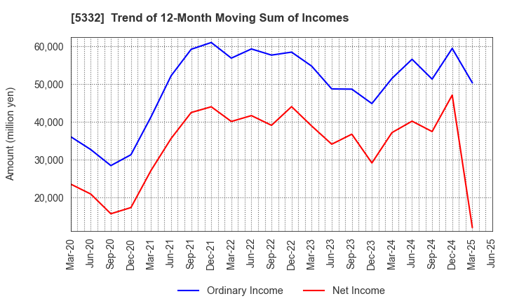 5332 TOTO LTD.: Trend of 12-Month Moving Sum of Incomes