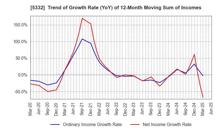 5332 TOTO LTD.: Trend of Growth Rate (YoY) of 12-Month Moving Sum of Incomes
