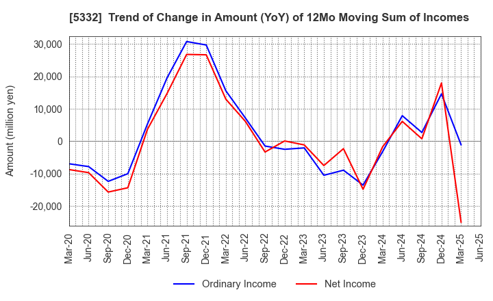 5332 TOTO LTD.: Trend of Change in Amount (YoY) of 12Mo Moving Sum of Incomes