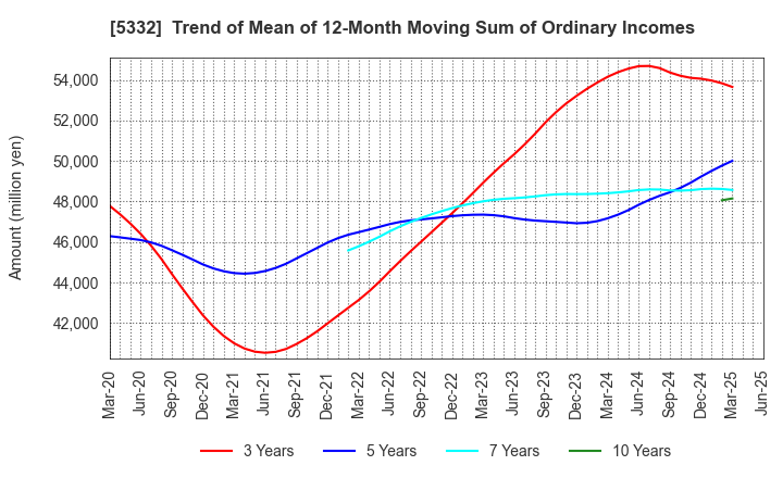 5332 TOTO LTD.: Trend of Mean of 12-Month Moving Sum of Ordinary Incomes