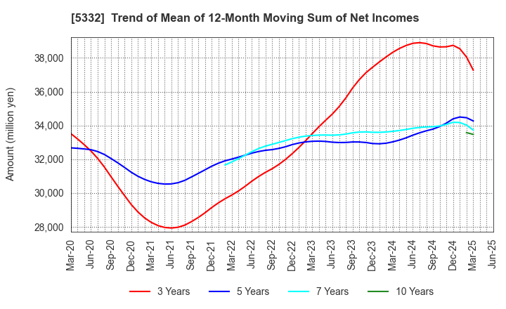 5332 TOTO LTD.: Trend of Mean of 12-Month Moving Sum of Net Incomes