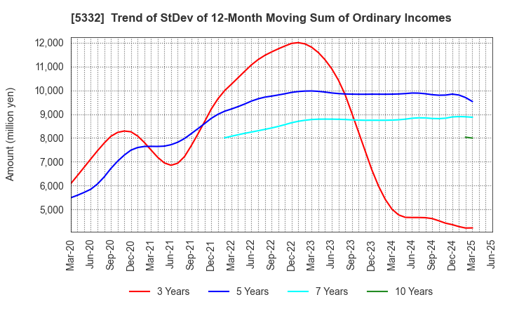 5332 TOTO LTD.: Trend of StDev of 12-Month Moving Sum of Ordinary Incomes