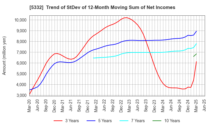 5332 TOTO LTD.: Trend of StDev of 12-Month Moving Sum of Net Incomes
