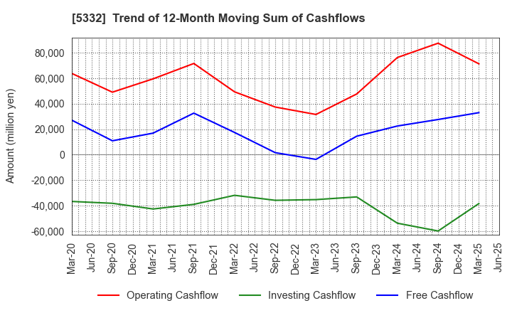 5332 TOTO LTD.: Trend of 12-Month Moving Sum of Cashflows