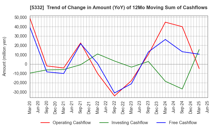 5332 TOTO LTD.: Trend of Change in Amount (YoY) of 12Mo Moving Sum of Cashflows