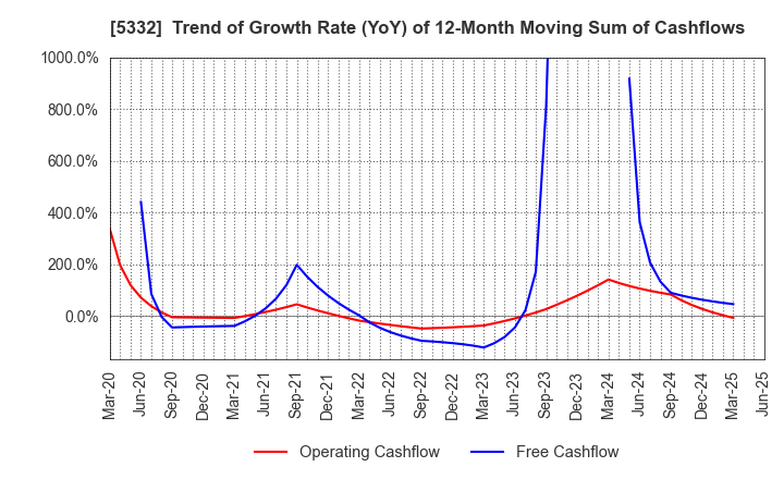 5332 TOTO LTD.: Trend of Growth Rate (YoY) of 12-Month Moving Sum of Cashflows
