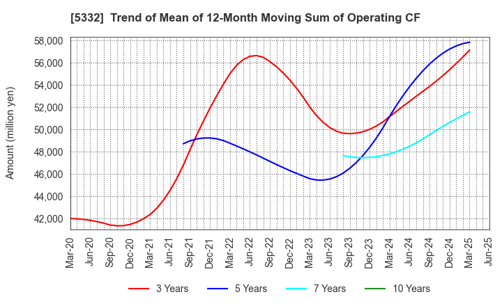 5332 TOTO LTD.: Trend of Mean of 12-Month Moving Sum of Operating CF