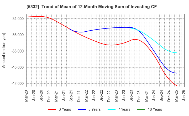 5332 TOTO LTD.: Trend of Mean of 12-Month Moving Sum of Investing CF