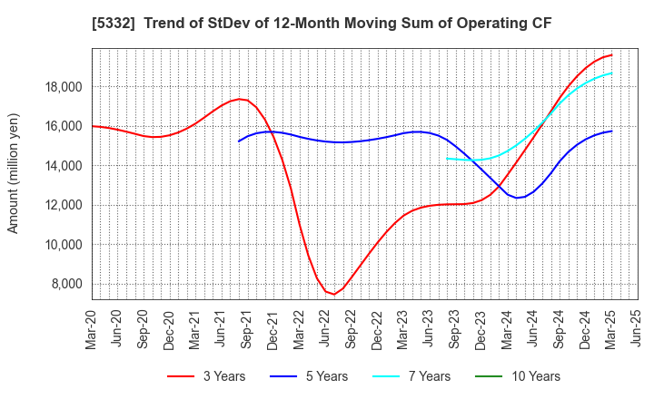5332 TOTO LTD.: Trend of StDev of 12-Month Moving Sum of Operating CF