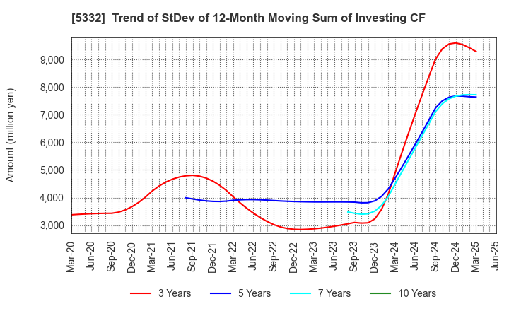 5332 TOTO LTD.: Trend of StDev of 12-Month Moving Sum of Investing CF